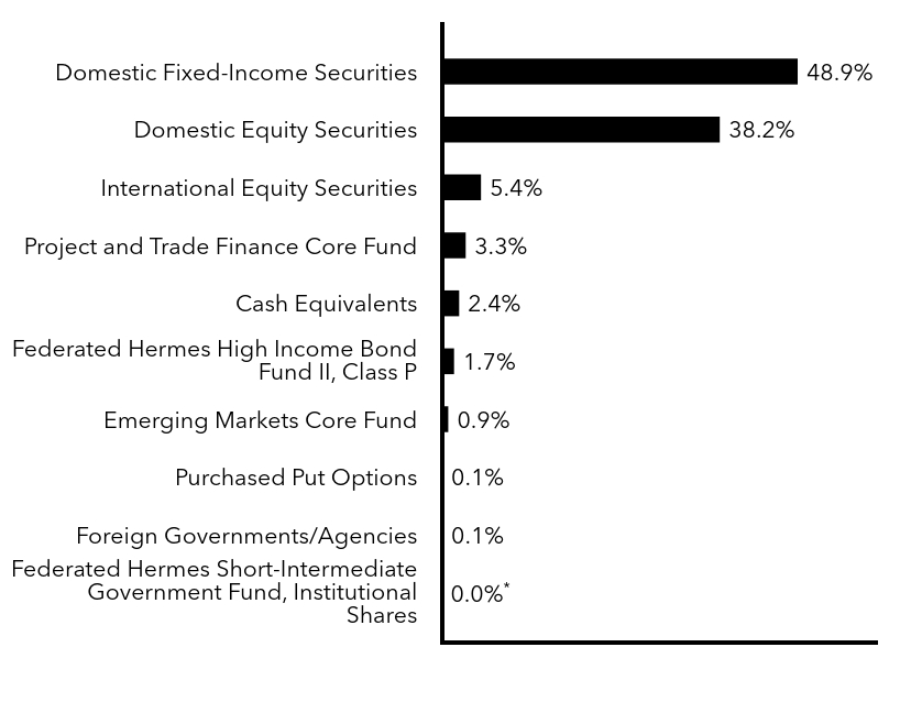 Group By Sector Chart