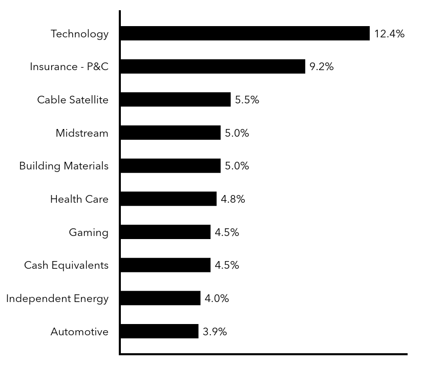 Group By Sector Chart