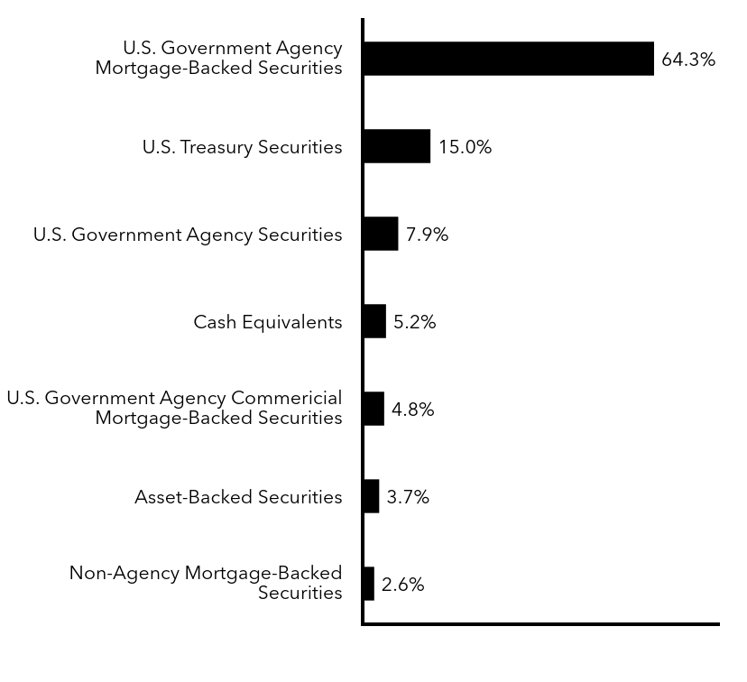 Group By Sector Chart