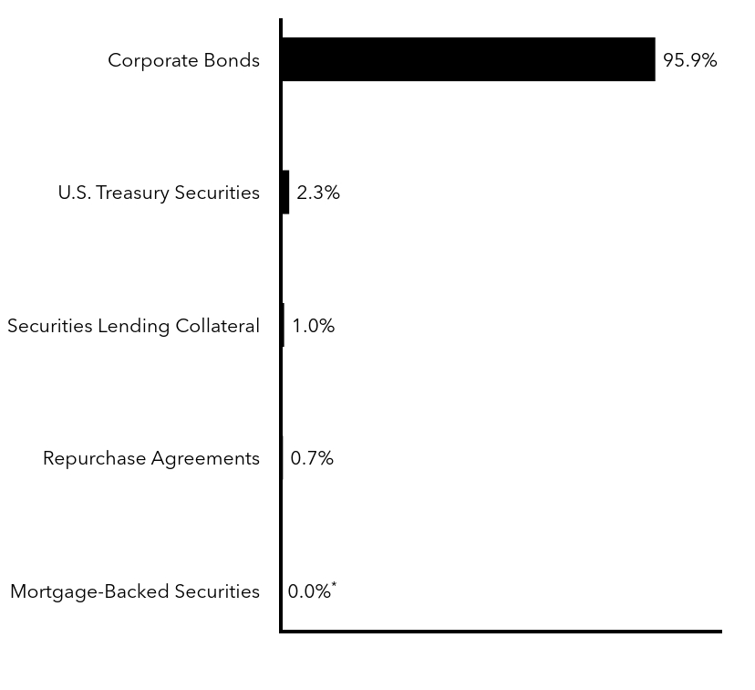 Group By Sector Chart
