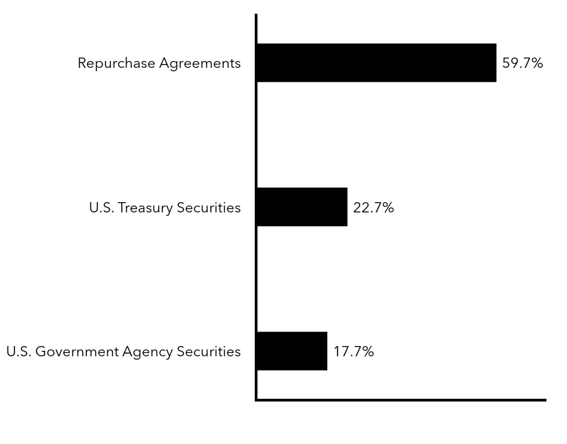 Group By Sector Chart