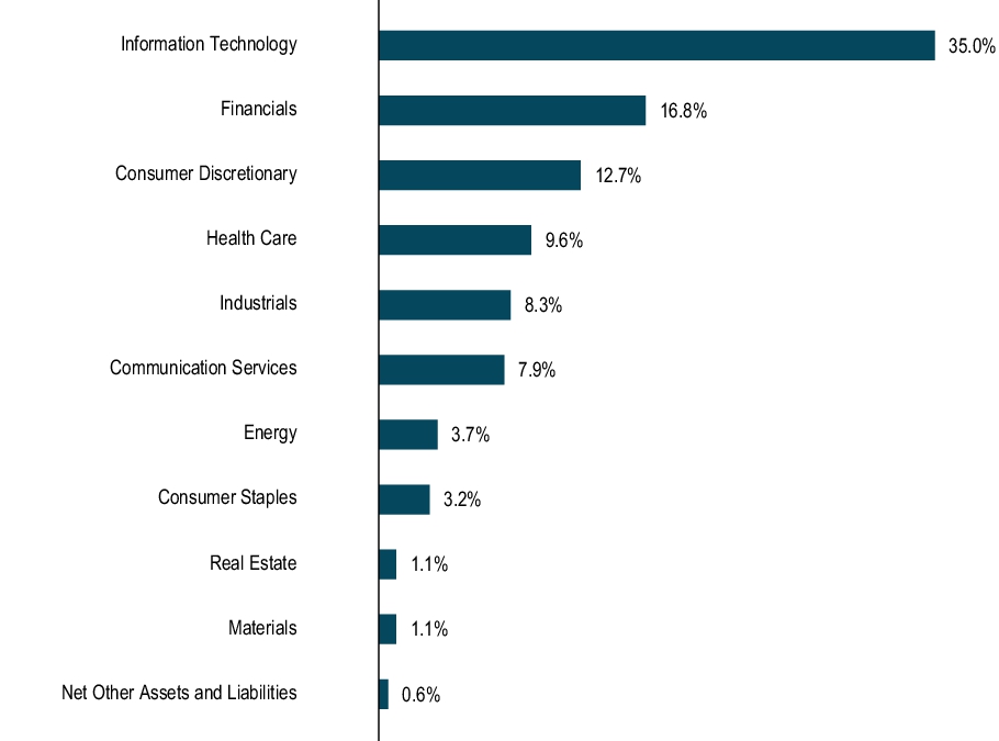 Graphical Representation - Allocation 1 Chart