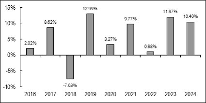 (BAR CHART)