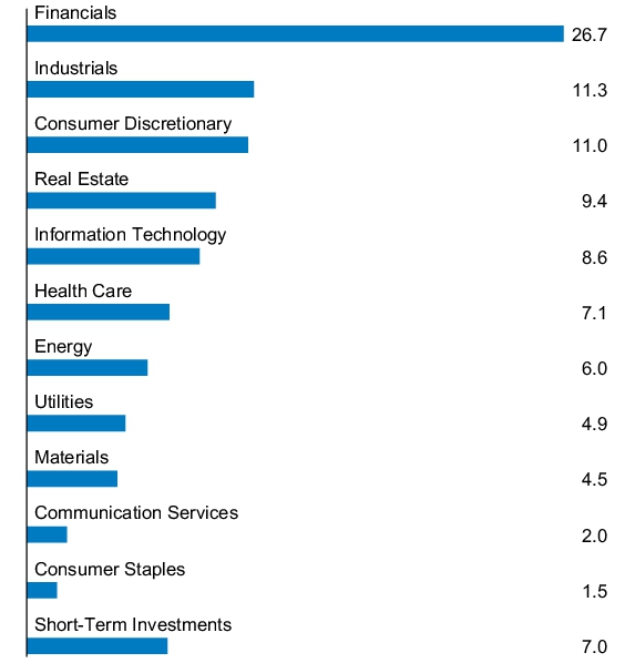 Graphical Representation - Allocation 1 Chart