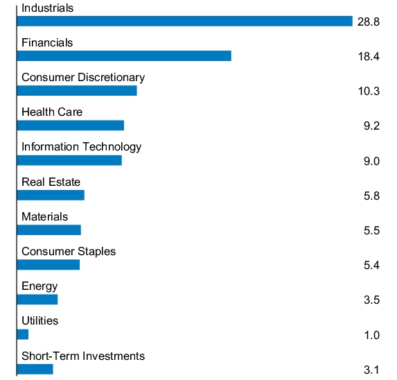 Graphical Representation - Allocation 1 Chart