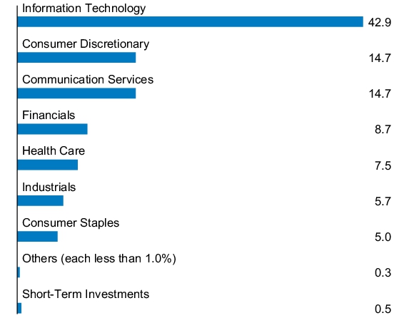 Graphical Representation - Allocation 1 Chart