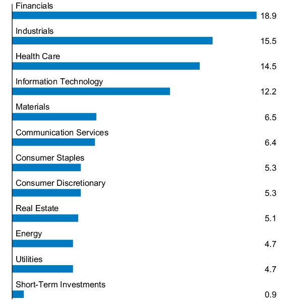 Graphical Representation - Allocation 1 Chart