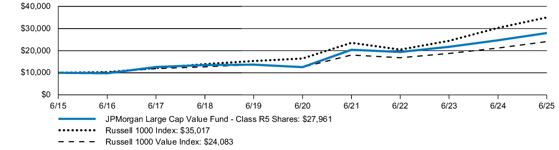 Fund Performance - Growth of 10K