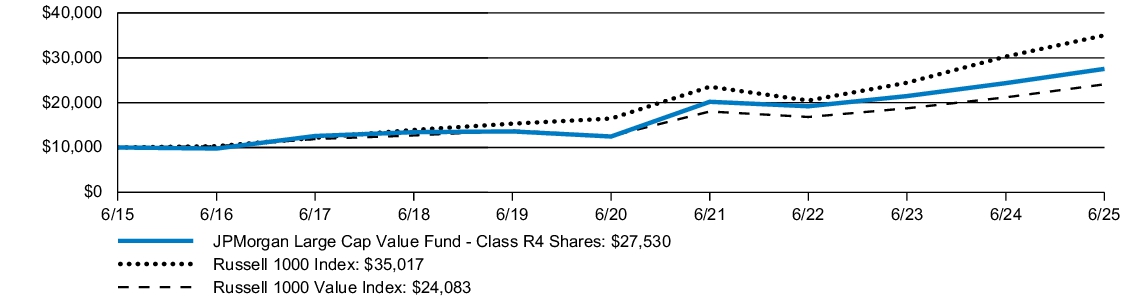 Fund Performance - Growth of 10K