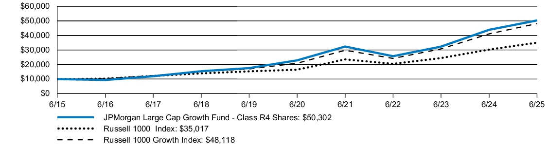 Fund Performance - Growth of 10K