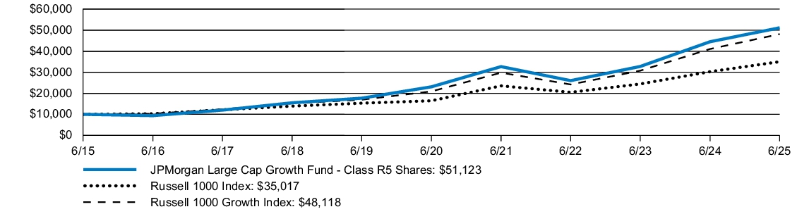 Fund Performance - Growth of 10K