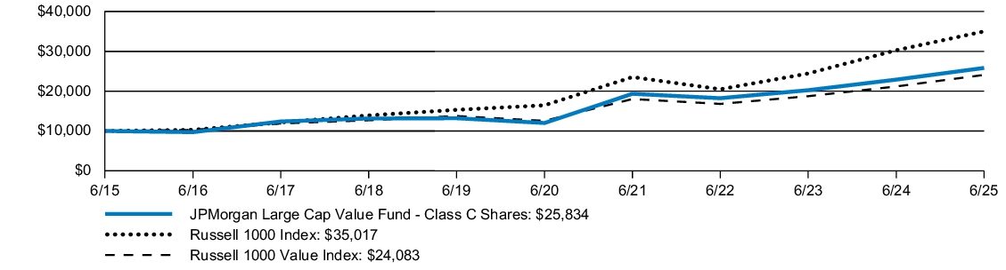 Fund Performance - Growth of 10K