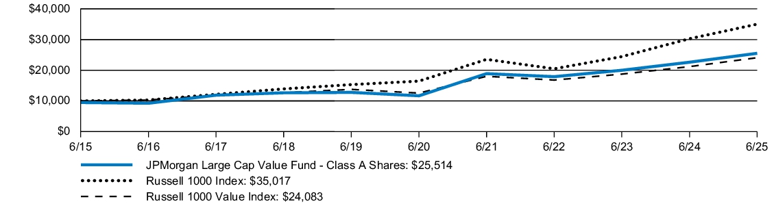 Fund Performance - Growth of 10K
