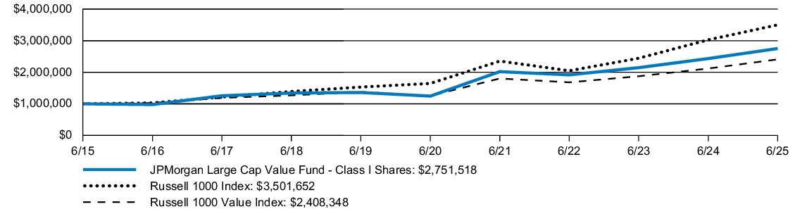 Fund Performance - Growth of 10K