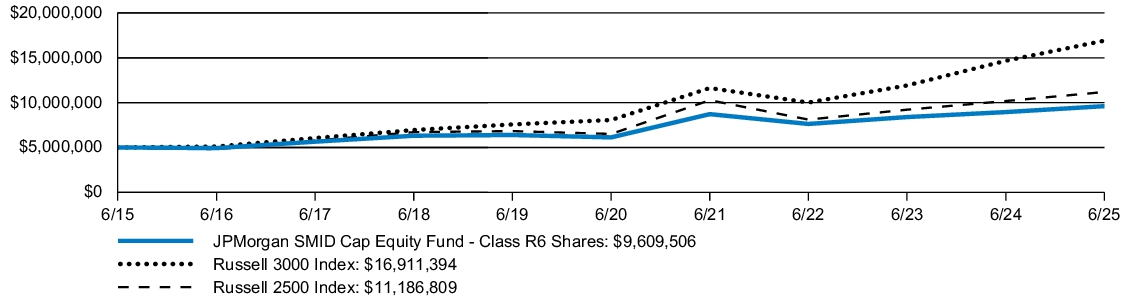 Fund Performance - Growth of 10K