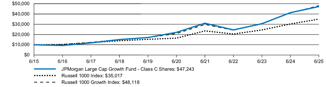 Fund Performance - Growth of 10K