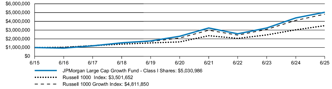 Fund Performance - Growth of 10K