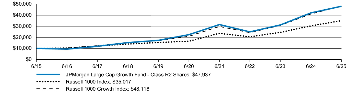 Fund Performance - Growth of 10K