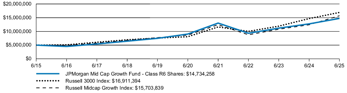 Fund Performance - Growth of 10K