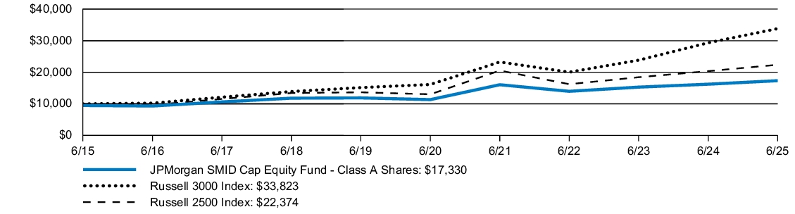 Fund Performance - Growth of 10K