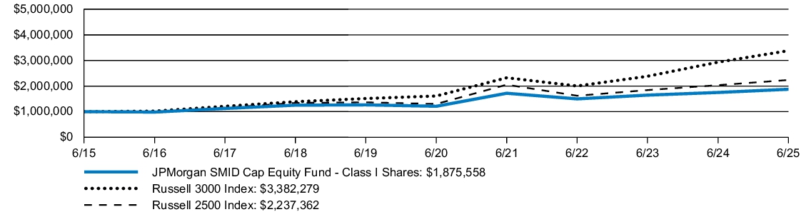 Fund Performance - Growth of 10K