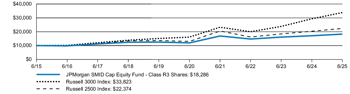 Fund Performance - Growth of 10K