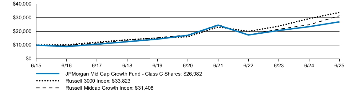 Fund Performance - Growth of 10K