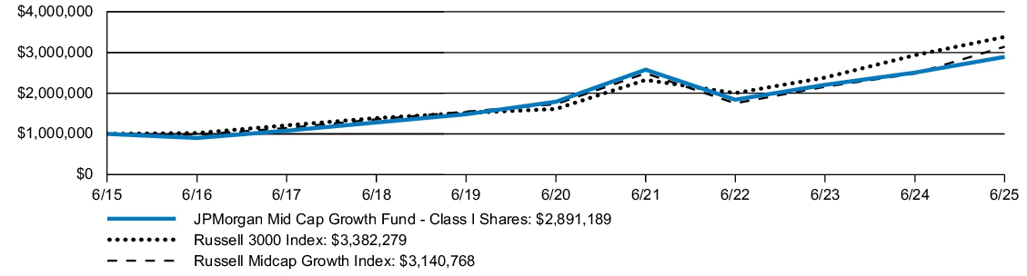 Fund Performance - Growth of 10K