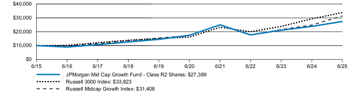 Fund Performance - Growth of 10K