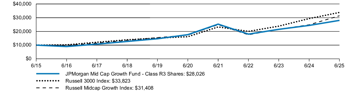 Fund Performance - Growth of 10K
