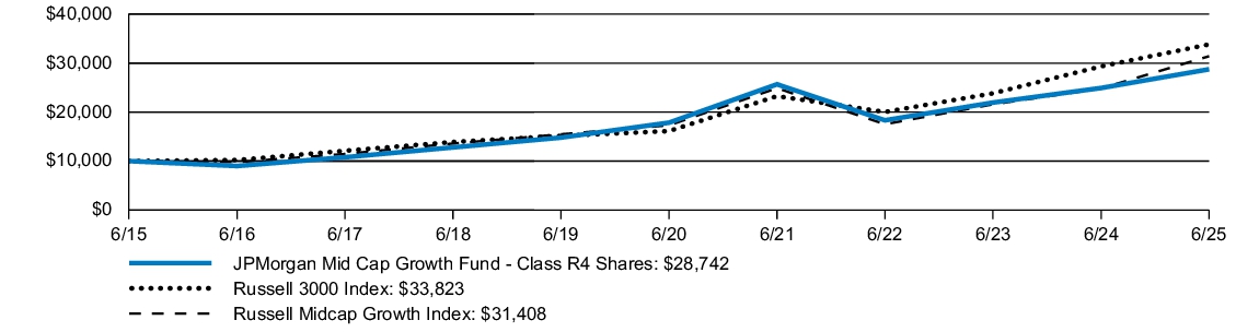 Fund Performance - Growth of 10K