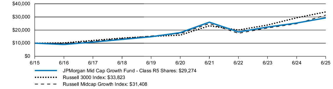 Fund Performance - Growth of 10K