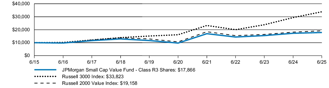 Fund Performance - Growth of 10K