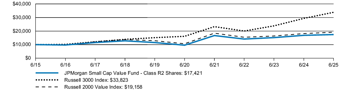 Fund Performance - Growth of 10K