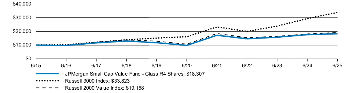Fund Performance - Growth of 10K