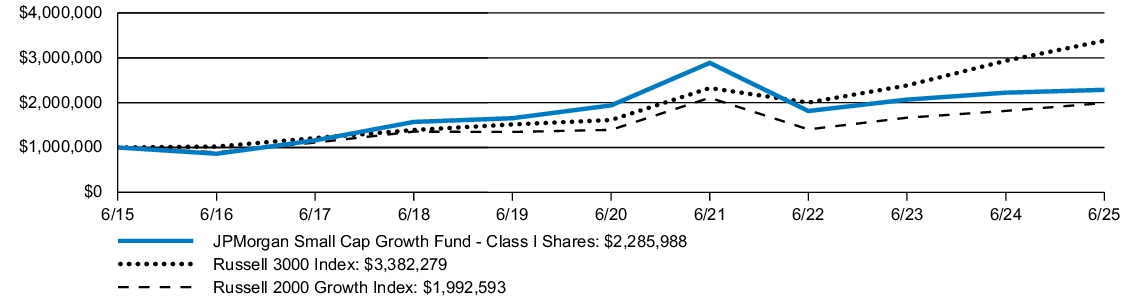 Fund Performance - Growth of 10K