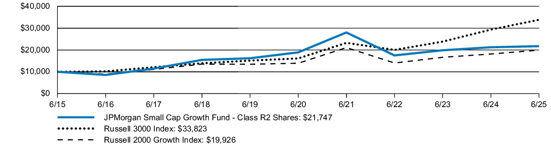 Fund Performance - Growth of 10K