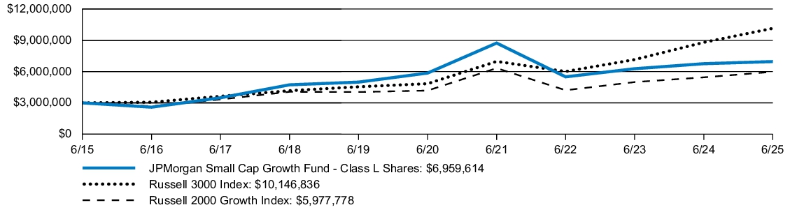 Fund Performance - Growth of 10K