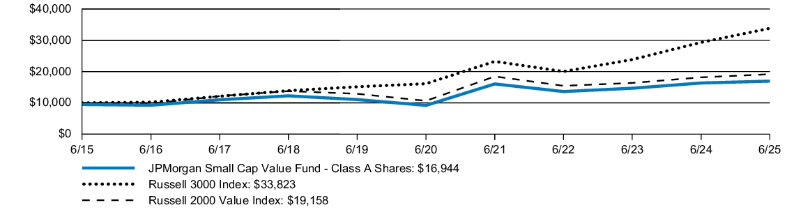 Fund Performance - Growth of 10K