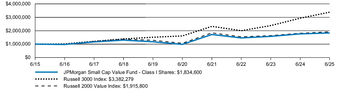 Fund Performance - Growth of 10K