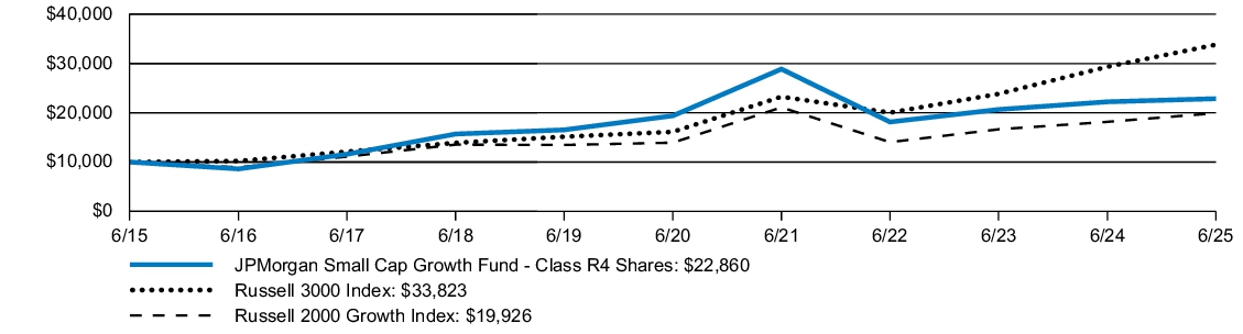 Fund Performance - Growth of 10K
