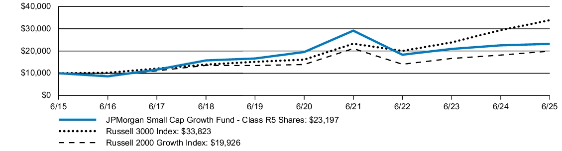 Fund Performance - Growth of 10K