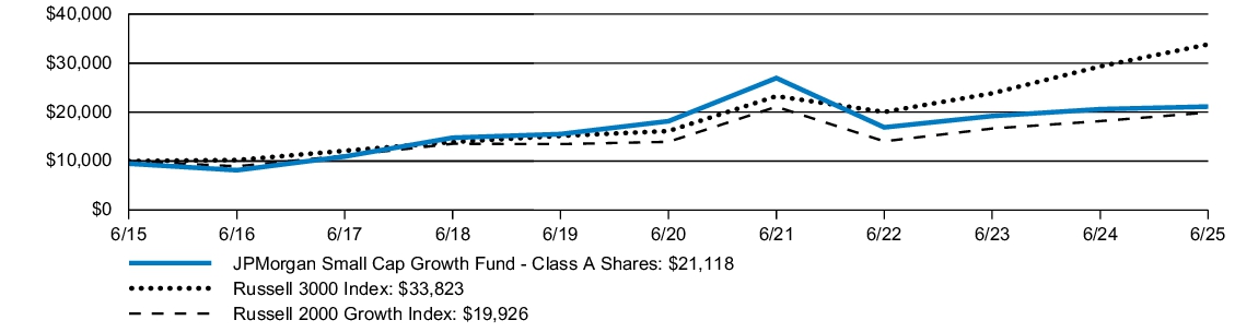 Fund Performance - Growth of 10K