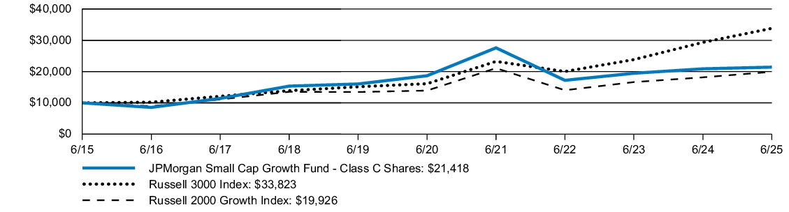Fund Performance - Growth of 10K