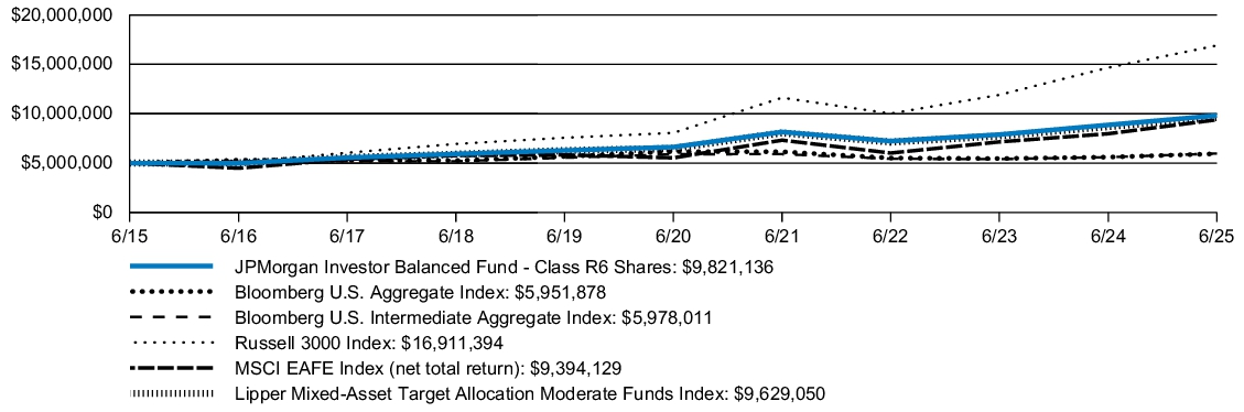 Fund Performance - Growth of 10K