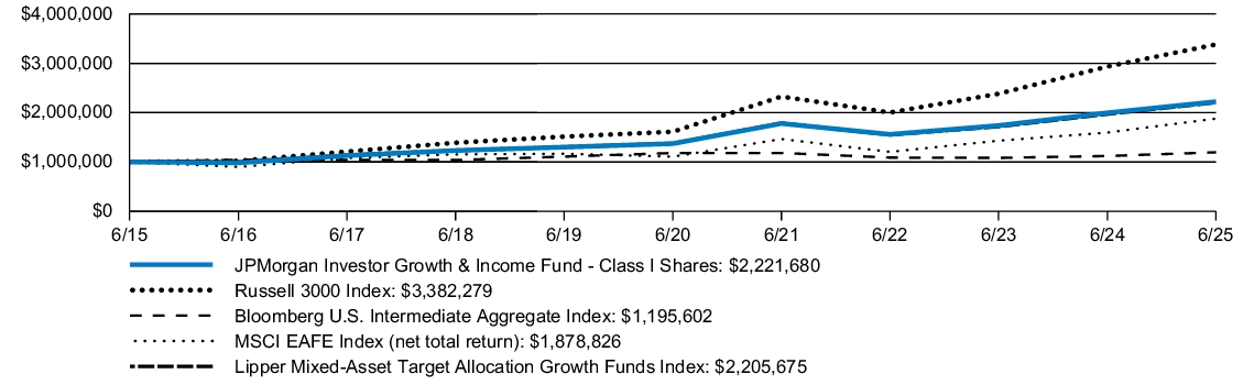 Fund Performance - Growth of 10K