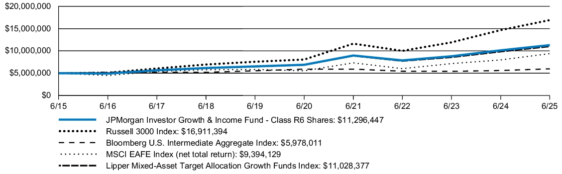 Fund Performance - Growth of 10K