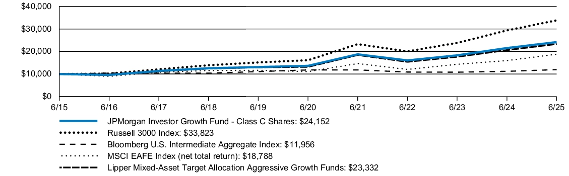 Fund Performance - Growth of 10K