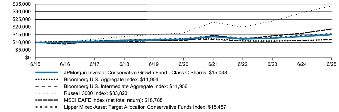 Fund Performance - Growth of 10K