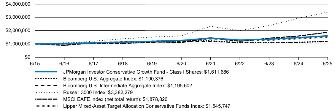 Fund Performance - Growth of 10K
